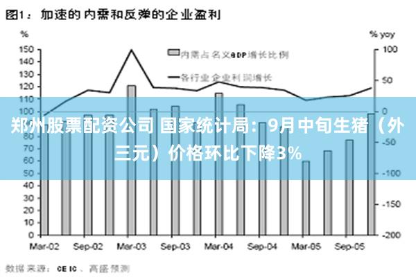 郑州股票配资公司 国家统计局：9月中旬生猪（外三元）价格环比下降3%