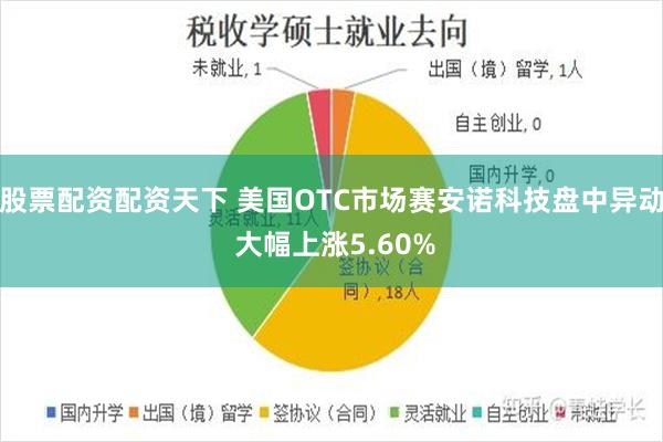 股票配资配资天下 美国OTC市场赛安诺科技盘中异动 大幅上涨5.60%